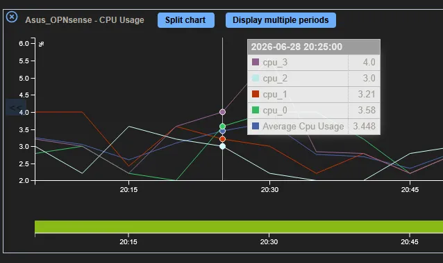 Graphique d'utilisation CPU