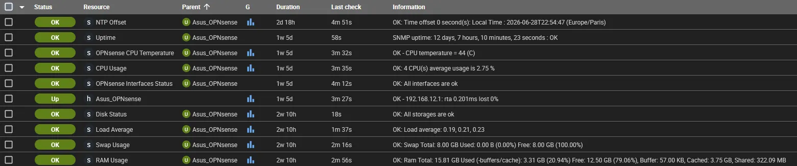 Centreon resources status