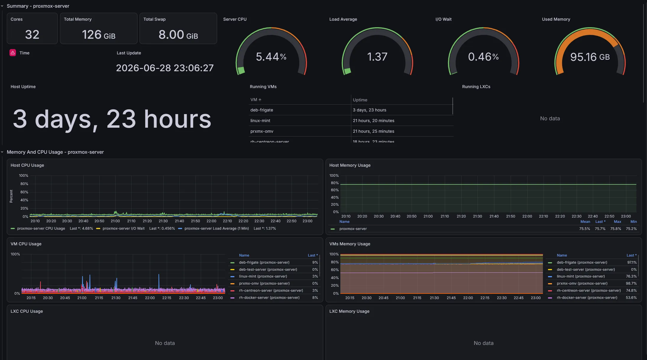Tableau de bord Proxmox sur Grafana