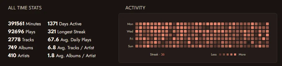 Koito listening history dashboard